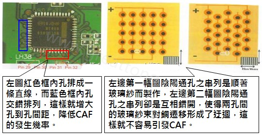 CAF改善措施-設(shè)計。根據(jù)實際經(jīng)驗發(fā)現(xiàn)，CAF的通道(gap)幾乎都是沿著同一玻璃纖維束發(fā)生，所以如果可以將通孔或焊墊的排列方式做45度角的交叉布線將有助將低CAF的發(fā)生率。