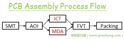 ICT(In-Circuit-Test)電路電性測試拿掉真的比較省嗎？