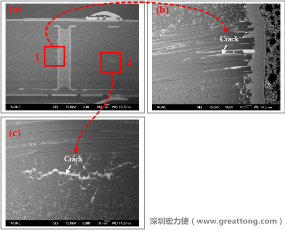 圖片是實(shí)驗(yàn)室切片出來的報(bào)告，可以發(fā)現(xiàn)玻璃纖維布有裂縫，而且有些導(dǎo)電物質(zhì)沿著玻璃纖維束的間隙滲透成長，但還不到發(fā)生短路的階段。