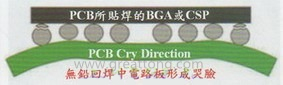 BGA哭臉曲線（電路板則因?yàn)門AL(Time Above Liquidous)過長(zhǎng)，與回流焊爐的上下爐溫溫差過大，兩相交互作用下形成電路板板邊下彎，造成了所謂的哭臉曲線）
