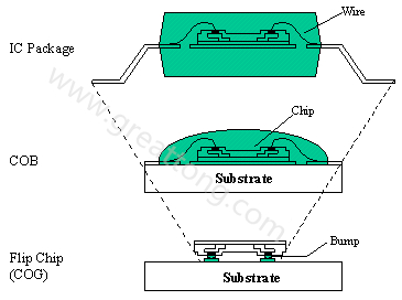 PCBA大講堂：何謂COB (Chip On Board) ？