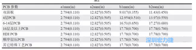 生產(chǎn)拼板上的常規(guī)參數(shù)各家PCB公司可能存在差異，表2中是一些典型值（指最小值）