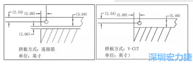 在滿足PCB制程和PCBA組裝制程的前提下，應(yīng)拼板的邊條和槽寬最小化，這樣可以使拼板的整體尺寸減小，提高生產(chǎn)拼板選擇的靈活性和板材利用率。 總結(jié)形成如下圖4所示的邊條寬度和槽寬-深圳宏力捷