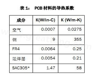 該PCB主要由FR4電路板材料和銅組成，另有少量焊料、鎳和金。表1列出了主要材料的導(dǎo)熱系數(shù)-深圳宏力捷