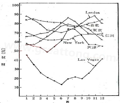 下圖是一些地區(qū)在一年中不同月份的空氣濕度統(tǒng)計。從圖中可以看出Lasvegas全年的濕度最少，該地區(qū)的電子產(chǎn)品要特別注意ESD的保護(hù)-深圳宏力捷