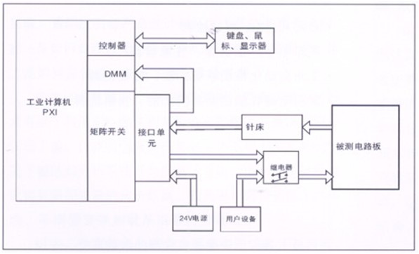 電路板功能測試系統(tǒng)由工業(yè)計算機、針床及配件組成?？筛鶕陨蠝y試特點進行系統(tǒng)軟件、硬件的定義和配置。