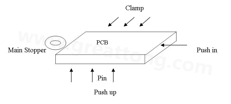 PCB上載到機(jī)械定位位置后，Mainstopper擋住PCB，然后軌道下的臺(tái)板上升，Pushup上的Pin將PCB板頂起，Pushin向前壓緊PCB，Clamp向前壓緊PCB，從而實(shí)現(xiàn)邊定位方式的機(jī)械定位