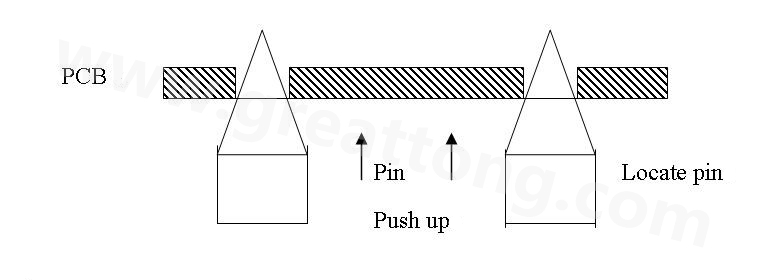 PCB上載到機(jī)械定位位置后，Mainstopper擋住PCB，固定軌道的Locatepin抬起，頂入PCB工藝邊上的定位孔中，然后軌道下的臺(tái)板上升，Pushup上的Pin將PCB板頂起，從而實(shí)現(xiàn)孔定位方式的機(jī)械定位。