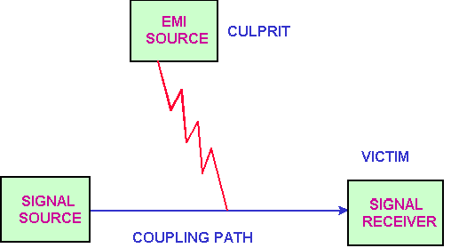 EMI的噪音源、傳導(dǎo)路徑與接收器