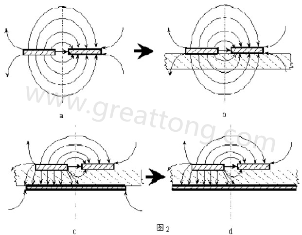 圖2-a.為常規(guī)微波雙線的場(chǎng)分布示意圖。圖2-b.為PCB條狀線場(chǎng)分布示意圖。圖2-c.為帶有有限接地板的微波雙線場(chǎng)分布示意（注：圖中雙線之一和接地板連通）。圖2-d為具有相對(duì)無窮大接地板之雙線場(chǎng)分布示意