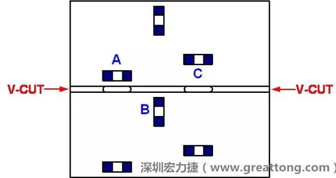 可以適當(dāng)?shù)拈_(kāi)槽，減小分?jǐn)郟CB時(shí)的應(yīng)力，元件A擺放的位置與V-CUT槽方向平行，分?jǐn)鄷r(shí)應(yīng)力比元件B?。辉﨏比元件A遠(yuǎn)離V-CUT槽，分?jǐn)鄷r(shí)應(yīng)力也比元件A的小