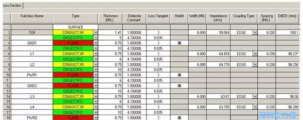 疊層設(shè)計(jì)由于PCB密度較高，本設(shè)計(jì)采用10層板的疊層結(jié)構(gòu)，經(jīng)過合理的安排疊層厚度，通過allegro計(jì)算，表面微帶和內(nèi)層帶狀線的差分線在線寬6㏕線間距6㏕時(shí)，阻抗理論計(jì)算值分別為100.1和98.8Ω。