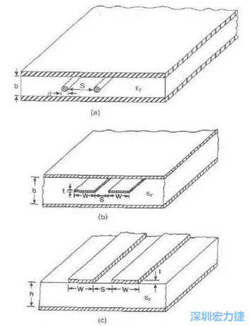 差分對線模型b:帶狀線   c: 微帶線而信號路徑和返回路徑所在的傳輸線不可能是理想的導(dǎo)體，因此它們都有有限的電阻，電阻的大小由傳輸線的長度和橫截面積決定。