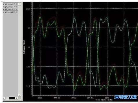 差分對IN，OUT的HSPICE仿真圖 通過差分對IN，OUT的HSPICE仿真