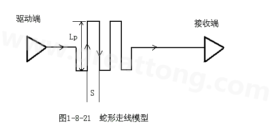 設(shè)計(jì)者首先要有這樣的認(rèn)識(shí)：蛇形線會(huì)破壞信號(hào)質(zhì)量，改變傳輸延時(shí)，布線時(shí)要盡量避免使用。