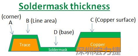 PCB_Soldermask_thickness 因?yàn)榇蠖鄶?shù)的PCB板廠都使用刮刀及網(wǎng)版將防焊綠漆印刷于電路板上，但如果你仔細(xì)看電路板，會(huì)發(fā)現(xiàn)電路板的表面可不是你想像的那么平整，電路板的表面會(huì)有銅箔線路(trace)，也會(huì)有大面積的銅面，這些浮出電路板表面的銅箔實(shí)際上或多或少會(huì)影響綠漆印刷的厚度，而且因?yàn)楣蔚兜挠绊?，在線路轉(zhuǎn)角（Trace corner, B）的位置有時(shí)候會(huì)特別薄。