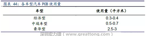 未來隨著汽車電子化程度加深，相應(yīng)車用PCB需求面積將會逐步增長。