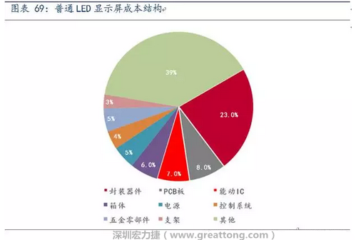 伴隨高密度趨勢，采用微細(xì)過孔和埋孔設(shè)計(jì)的4層、6層板等多層PCB板被用于小間距LED顯示屏，預(yù)計(jì)多層PCB板在小間距LED中的成本占比遠(yuǎn)高于8%。