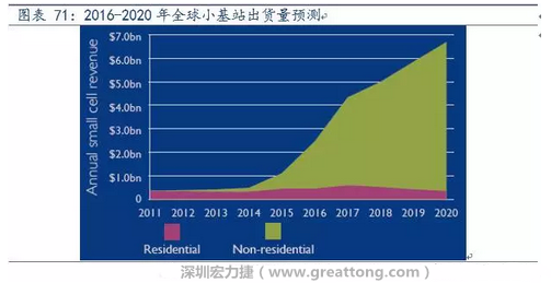 4G網(wǎng)絡(luò)不斷完善深度覆蓋、5G商用帶來的超密集小基站建設(shè)將帶來大量高頻PCB需求。