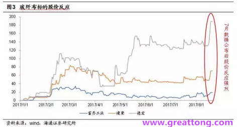 玻纖布：Q2景氣度下滑，7月份創(chuàng)歷史同期新高，預(yù)計下半年再度走高，股價反應(yīng)明顯。