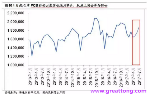 PCB：Q2收入逐月走強(qiáng)，臺系業(yè)績與大陸形成對比