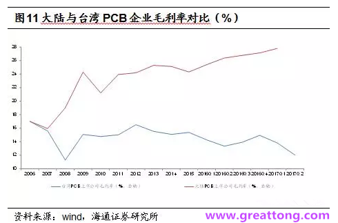 PCB：Q2收入逐月走強(qiáng)，臺系業(yè)績與大陸形成對比
