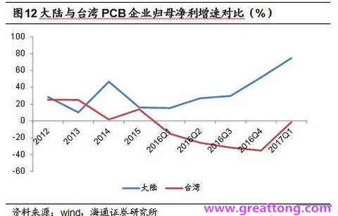 PCB：Q2收入逐月走強(qiáng)，臺系業(yè)績與大陸形成對比