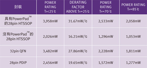 本文提出了較迅速簡易的方式，讓設(shè)計人員得以判斷自身的設(shè)計是否達到其最佳散熱效果，其中未使用繁復費時的方法或耗費成本的軟體分析，另外也提供了一些降低PD或減少IC封裝本身功耗的方法。