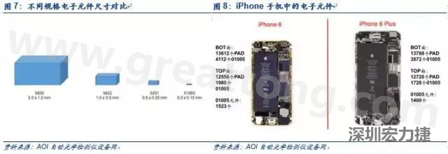 使用AOI設(shè)備進(jìn)行檢測(cè)，雖然初期投入較高但是后續(xù)支出相對(duì)較少。