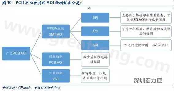 DIP檢測(cè)與SMT類似，最關(guān)鍵的放置位置是波峰焊后的檢測(cè)；外觀檢測(cè)可針對(duì)包括HDI、柔性板在內(nèi)的電路板。