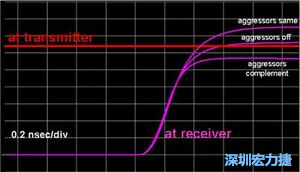 入侵線無訊號、入侵線位模式與受擾線相同及相反三種情形下對受擾訊號到達時間的模擬結(jié)果