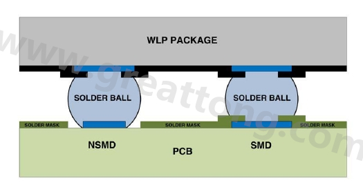 在建置WLP的占板空間時(shí)，需考慮用于IC接腳的焊墊類型，這可以是焊罩定義型(solder mask defined；SMD)或非焊罩定義型(nonsolder mask defined；NSMD)