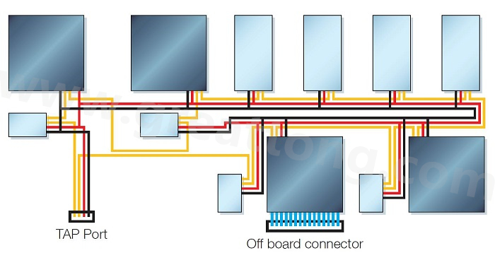 邊界掃描鏈依序連接PCB上具有JTAG功能的元件，從而進(jìn)行測試存取以執(zhí)行連接與功能測試