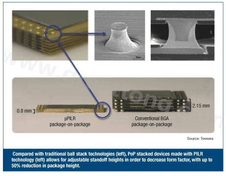 圖3：與傳統(tǒng)球閘堆迭技術(shù)(左)相較，采用PILR技術(shù)(左)封裝層迭(PoP)堆迭元件允許微調(diào)相對高度以減小外形尺寸，封裝高度最多可減小50%。