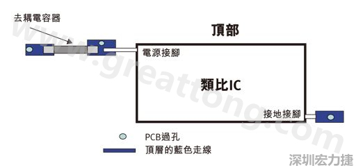 圖1：一個印刷電路板(PCB)布局、IC和電容器。