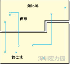  圖1：信號線跨越分割地之間的間隙。電流的返回路徑是什么？