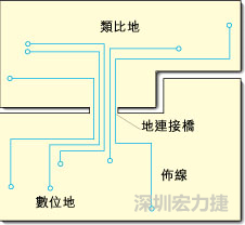 圖2：類比地和數位地之間實現單點連接，從而構成跨區(qū)域信號傳輸的連接橋。該信號連接橋將提供信號的返回電流路徑。