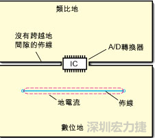 如圖3中所示，將地分割開，在A/D轉換器下面把類比地和數位地部份連接在一起。采取該方法時，必須保証兩個地之間的連接橋寬度與IC等寬，并且任何信號線都不能跨越分割間隙。