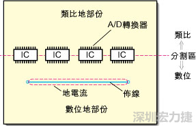 在有些情況下，將類比電源以PCB連接線而不是一個面來設計可以避免電源面的分割問題。