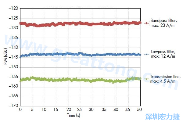 圖5：采用相同低PIM材料制造的三種不同電路，分別呈現(xiàn)出不同的PIM性能：具有更高電流密度的電路