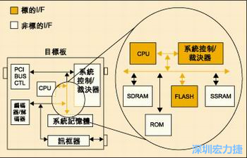 圖4：測試實(shí)例的功能塊包括PCI匯流排控制器、裁決器和訊框器/解訊框器。