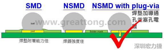 BGA封裝的【SMD(Solder Mask Defined)】與【NSMD(Non Solder Mask Defined)】焊墊設(shè)計(jì)對(duì)于焊錫能力有什么影響？這兩種焊墊又對(duì)PCBA的結(jié)合力有何影響？