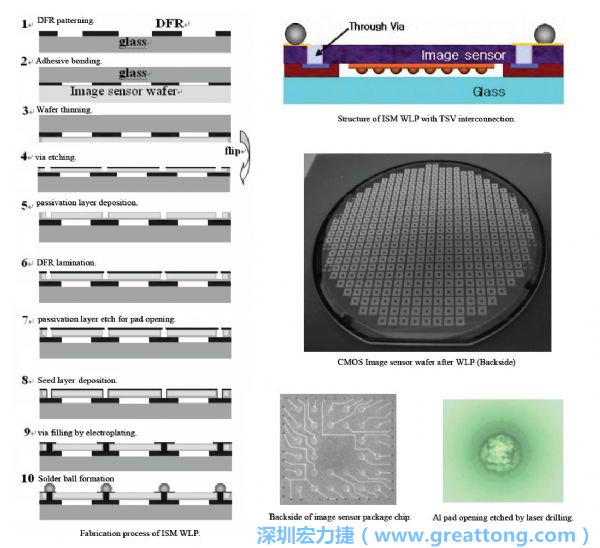 Samsung采用WLP形式制作的image sensor，直接利用晶圓級(jí)封裝大幅縮減元件尺寸，元件可做到極薄與最小占位面積。