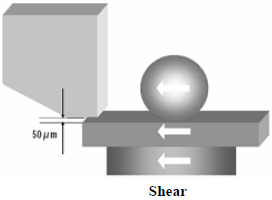 這份報(bào)告基本上采用了推力(Shear-test)及拉力(Pull-test)兩種測(cè)試方法，但深圳宏力捷這里只取其推力的報(bào)告，有興趣的讀者可以在網(wǎng)絡(luò)上找一下這份原文的報(bào)告，而這里的推力實(shí)際為錫球側(cè)向的剪切力(Shear)，如左圖的測(cè)試方法。