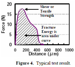 這份報(bào)告卻是以錫球的「破裂強(qiáng)度(Fracture Energy)」來(lái)計(jì)算其焊接強(qiáng)度的，因?yàn)楫?dāng)最大剪切力出現(xiàn)時(shí)錫球還不一定整顆完全掉落下來(lái)，有些可能只是裂開(kāi)一部分，但推力的最大值已經(jīng)求出，所以僅計(jì)算最大剪切力來(lái)代替焊錫強(qiáng)度會(huì)有點(diǎn)失真，應(yīng)該要計(jì)算其整個(gè)剪切力與距離所形成的封閉區(qū)域面積（上圖）才比較能代表焊接強(qiáng)度。