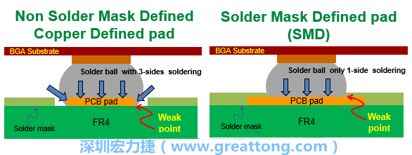 你知道什么是SMD(Solder-Mask Defined)與NSMD(Non-Solder-Mask-Defined)焊墊/焊盤設(shè)計嗎？SMD與NSMD的焊墊設(shè)計各有什么優(yōu)缺點？