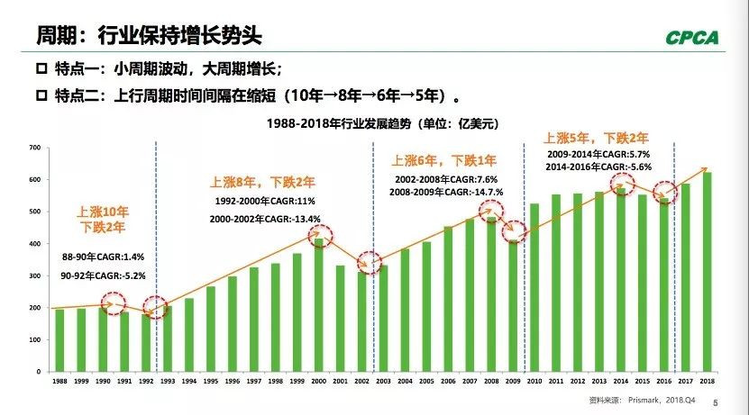 PCB全球產(chǎn)出從2008年400多億美元到2018年超過了600億美元。