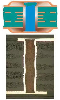 樹脂塞孔（電鍍封孔）是指對過孔做填平處理并使其表面完全金屬化，表面銅鍍層厚度需要至少達(dá)到IPC 2級標(biāo)準(zhǔn)的5 μm，或3級標(biāo)準(zhǔn)的12 μm。