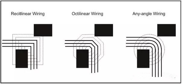 圖3：左邊和中間的圖：傳統(tǒng)自動(dòng)布線器在緊鄰元件之間只能布3根線。右圖：任意角度布線時(shí)的空間足以在相同路徑上布4根線而不違反DRC。