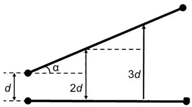 圖7：如何導(dǎo)線段之間有個(gè)夾角，那么串?dāng)_等級(jí)將隨這個(gè)夾角的增加而減小(d：導(dǎo)線段之間的距離，α：導(dǎo)線段之間的夾角)。
